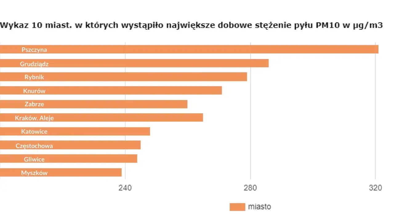 Wykres pokazuje, co wpływa na zanieczyszczenie powietrza: najwyższe dobowe stężenie pyłu PM10 w 10 miastach. Pszczyna ma najgorszy wynik.