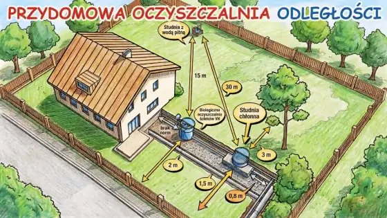 Przydomowa oczyszczalnia - Ile od granicy? Odległości