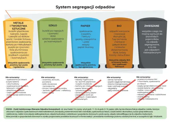Gdzie wywieźć śmieci zmieszane? Do pojemnika na odpady zmieszane wrzucamy wszystko, czego nie można segregować.