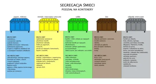 Segregacja śmieci: żółty pojemnik na śmieci to metale i tworzywa sztuczne. Wrzucamy opakowania, butelki, nakrętki, nożyczki, puszki.
