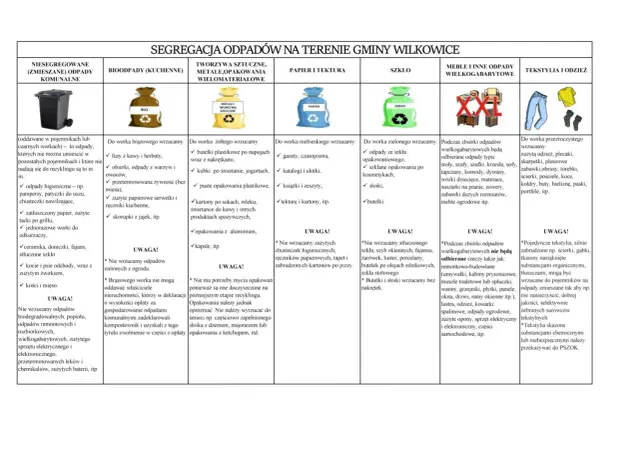 Segregacja odpadów w gminie. Kiedy śmieci aplikacja pomoże Ci rozpoznać, co wrzucić do którego worka: bio, tworzywa, papier, szkło, meble, tekstylia.